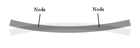 Tone bars diagram